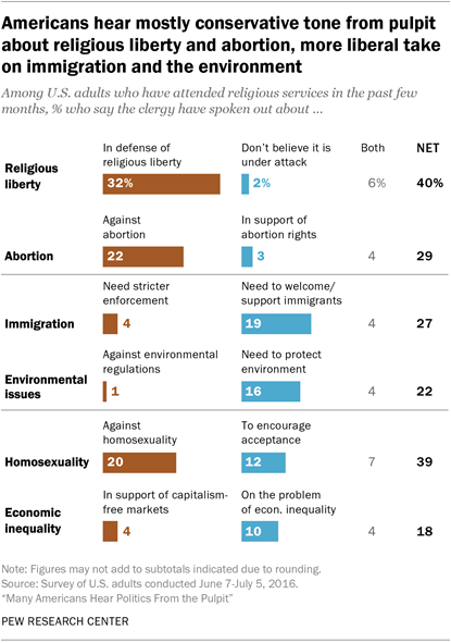 Americans hear mostly conservative tone from pulpit about religious liberty and abortion, more liberal take on immigration and the environment