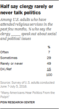 Half say clergy rarely or never talk politics