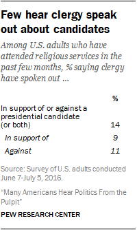 Few hear clergy speak out about candidates