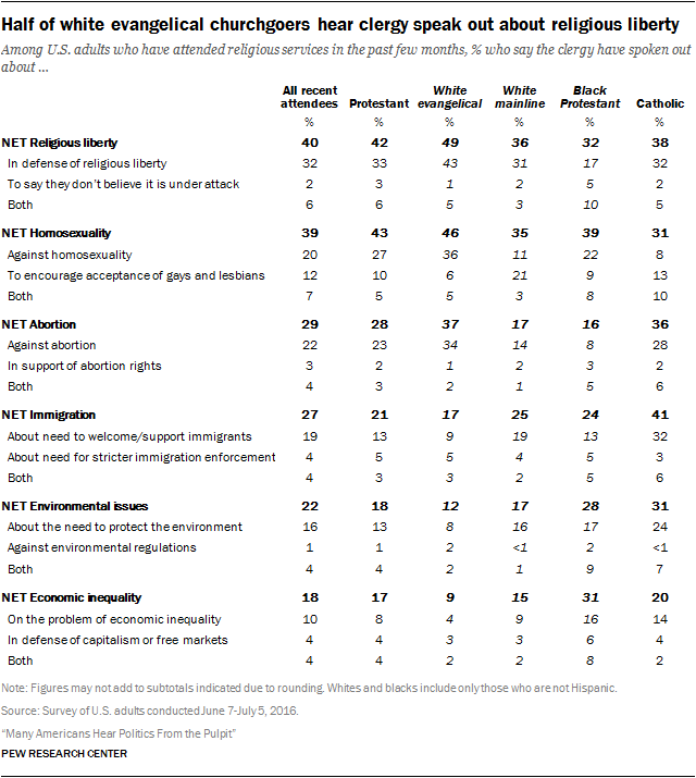 Half of white evangelical churchgoers hear clergy speak out about religious liberty