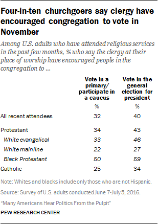Four-in-ten churchgoers say clergy have encouraged congregation to vote in November