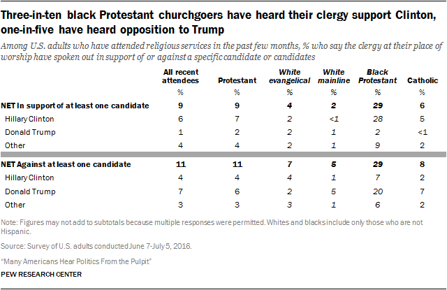 Three-in-ten black Protestant churchgoers have heard their clergy support Clinton, one-in-five have heard opposition to Trump
