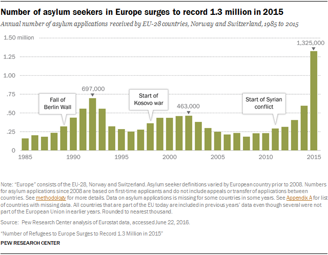 Number of asylum seekers in Europe surges to record 1.3 million in 2015