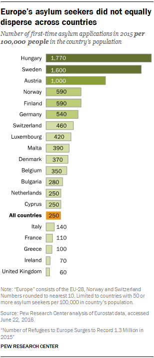 Europe’s asylum seekers did not equally disperse across countries