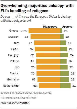 Overwhelming majorities unhappy with EU’s handling of refugees