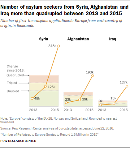 Number of asylum seekers from Syria, Afghanistan and Iraq more than quadrupled between 2013 and 2015