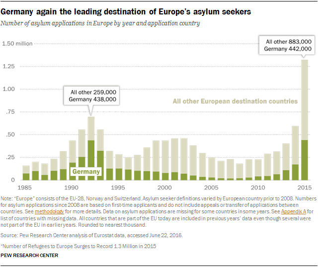 Germany again the leading destination of Europe’s asylum seekers