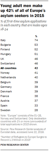 Young adult men make up 42% of all of Europe’s asylum seekers in 2015