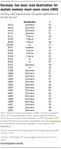 Germany has been lead destination for asylum seekers most years since 1985