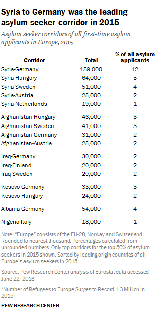 Syria to Germany was the leading asylum seeker corridor in 2015