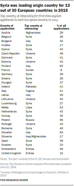 Syria was leading origin country for 13 out of 30 European countries in 2015
