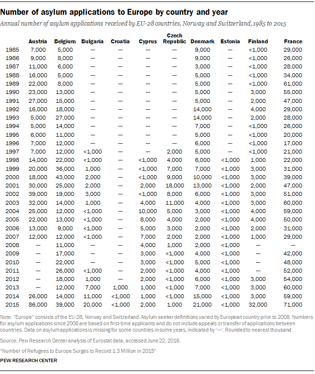 Number of asylum applications to Europe by country and year