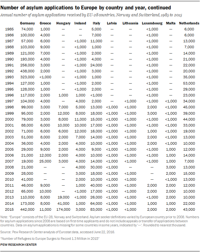 Number of asylum applications to Europe by country and year, continued