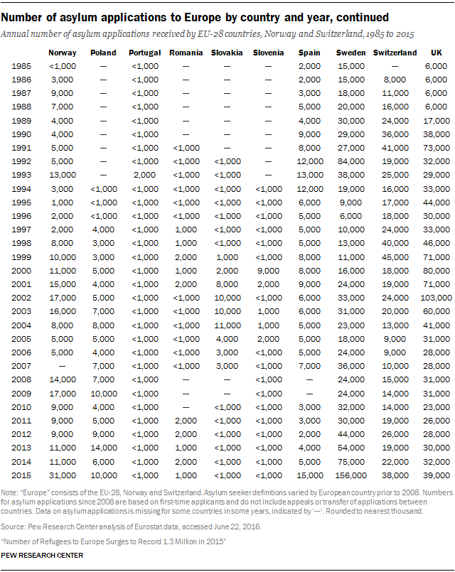 Number of asylum applications to Europe by country and year, continued