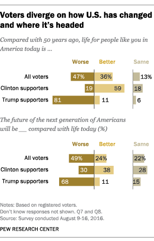 Voters diverge on how U.S. has changed and where it's headed