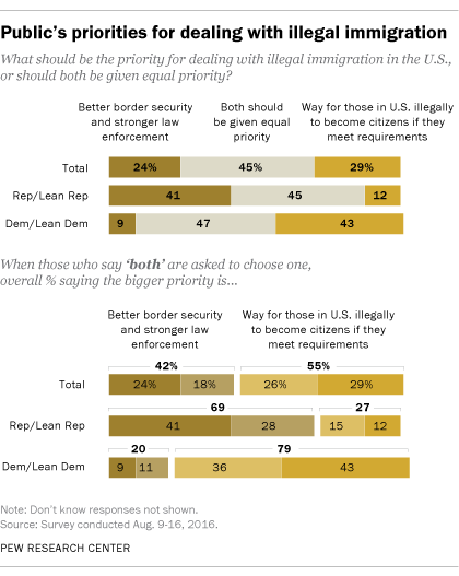 Public's priorities for dealing with illegal immigration