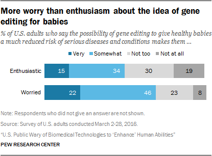 More worry than enthusiasm about the idea of gene editing for babies