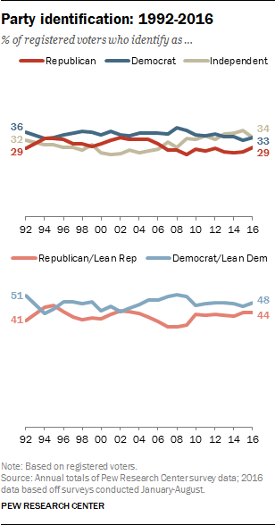 Party identification: 1992-2016