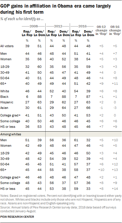 GOP gains in affiliation in Obama era came largely during his first term