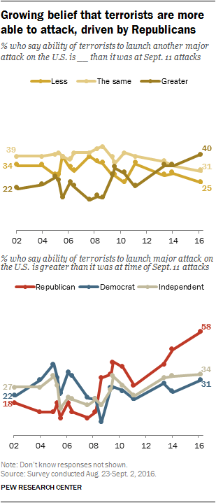 Growing belief that terrorists are more able to attack, driven by Republicans