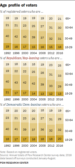 Age profile of voters