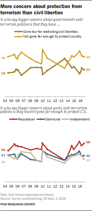 More concern about protection from terrorism than civil liberties