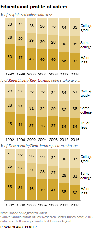 Educational profile of voters