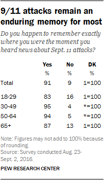 9/11 attacks remain an enduring memory for most