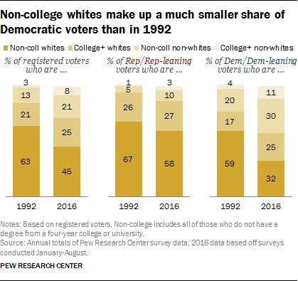 Non-college whites make up a much smaller share of Democratic voters than in 1992