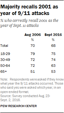 Majority recalls 2001 as year of 9/11 attacks