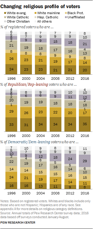 Changing religious profile of voters