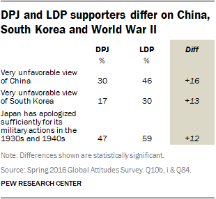 DPJ and LDP supporters differ on China, South Korea and World War II