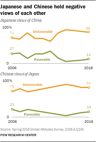 Japanese and Chinese hold negative views of each other