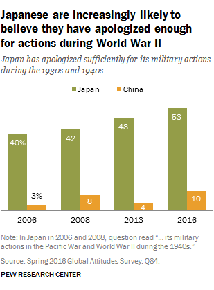 Japanese are increasingly likely to believe they have apologized enough for actions during World War II