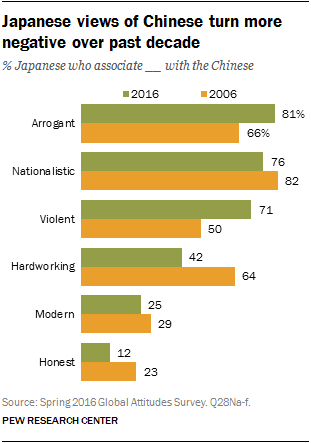 Japanese views of Chinese turn more negative over past decade