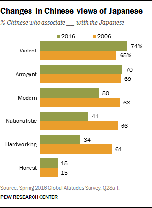 Changes in Chinese views of Japanese