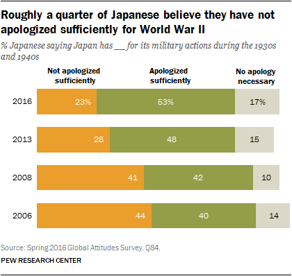 Roughly a quarter of Japanese believe they have not apologized sufficiently for World War II