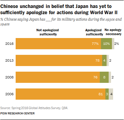 Chinese unchanged in belief that Japan has yet to sufficiently apologize for actions during World War II