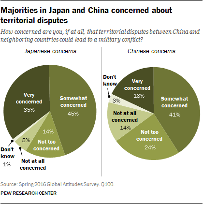 Majorities in Japan and China concerned about territorial disputes