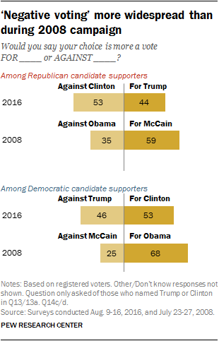 ‘Negative voting’ more widespread than during 2008 campaign