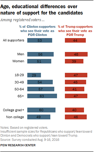 Age, educational differences over nature of support for the candidates