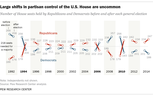 Large shifts in partisan control of U.S. House are uncommon