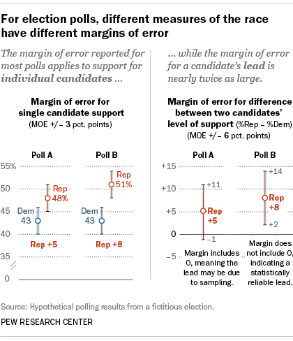 For election polls, different measures of the race have different margins of error