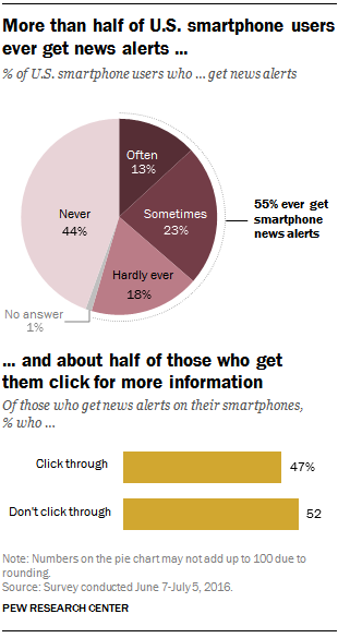 More than half of U.S. smartphone users ever get news alerts; about half of those who get them click for more information