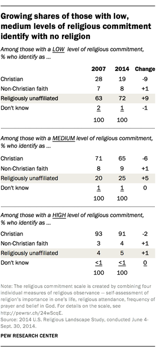Growing shares of those with low, medium levels of religious commitment identify with no religion