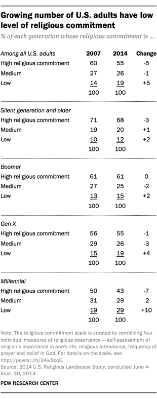 Growing number of U.S. adults have low level of religious commitment