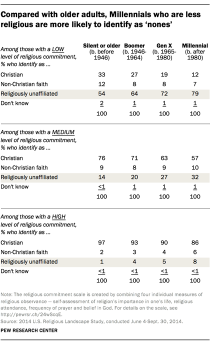 Compared with older adults, Millennials who are less religious are more likely to identify as ‘nones’