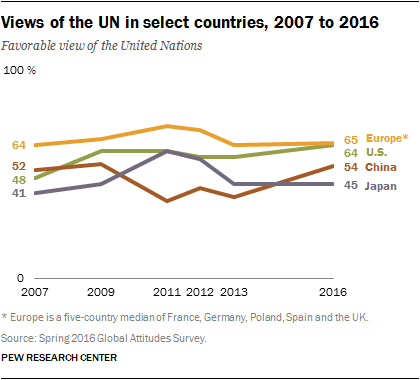Views of the UN in select countries, 2007 to 2016