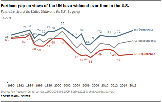 Partisan gap on views of the UN have widened over time in the U.S.