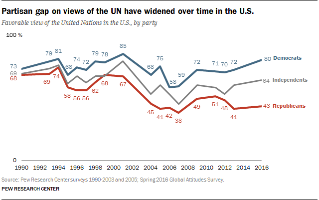 Partisan gap on views of the UN have widened over time in the U.S.